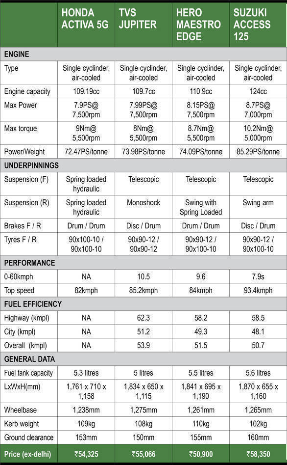 Suzuki Access 125 Vs Honda Activa 125 Comparison Chart