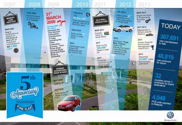 Volkswagen Pune Plant celebrates Five years of German Engineering Made in India_Infographic