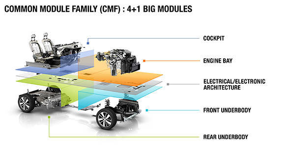 CMF : Renault's Common Module Family