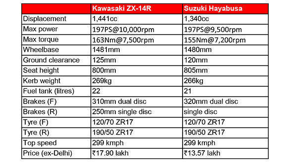 Kawasaki ZX-14R vs Suzuki Hayabusa Spec Comparo