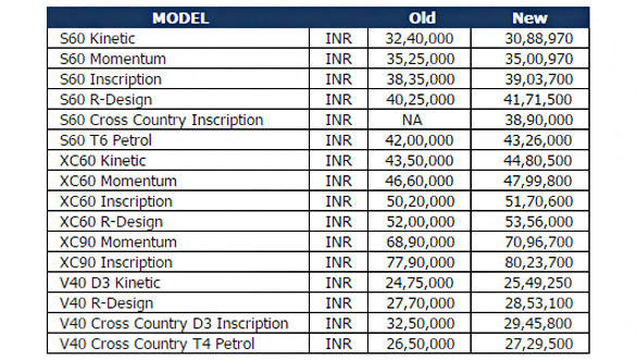 Volvo Price chart