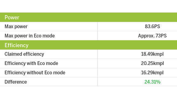 Eco mode table (7)