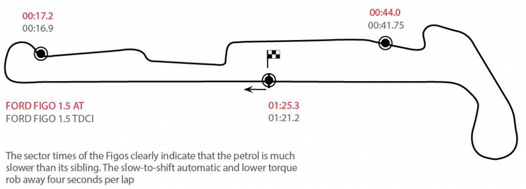 Ford Figo track layout
