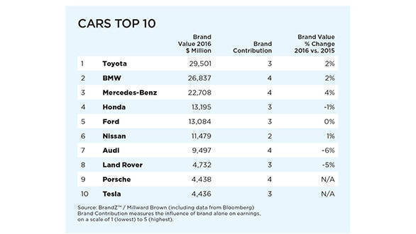 Top Ten Car Manufacturers