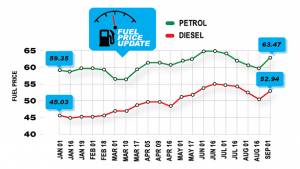 Petrol prices raised by Rs 3.38/litre and diesel hiked by Rs 2.67/litre
