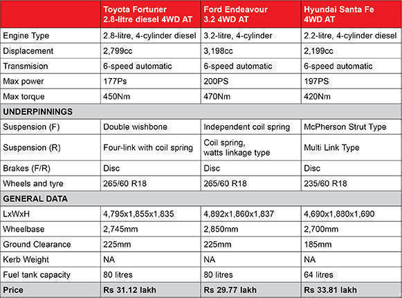 New Toyota Fortuner Spec comparo Table