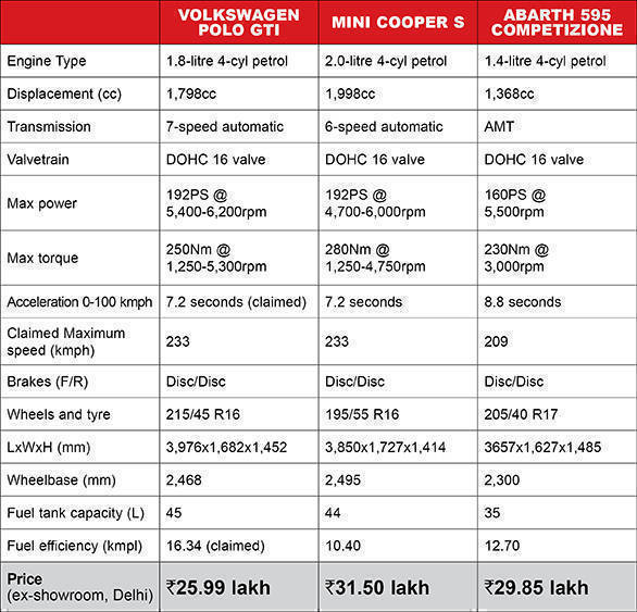 Spec Comparo Polo GTi Mini Cooper S Abarth Table_Revised