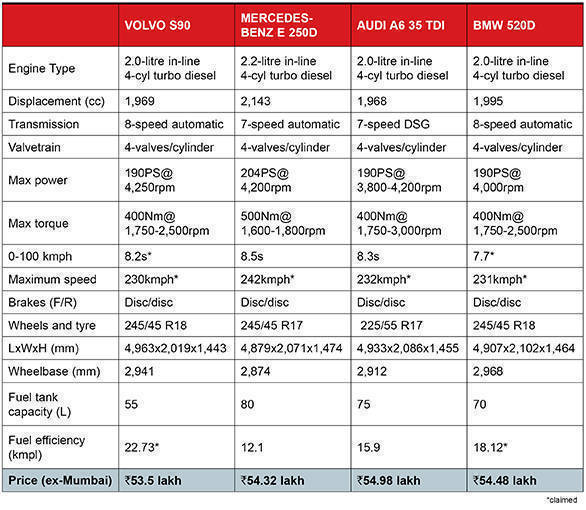 Volvo S90 vs Mercedes-Benz E-Class vs Audi A6 Table New