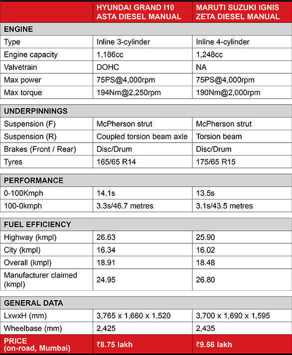 Ignis vs Grand i10 spec comparo table