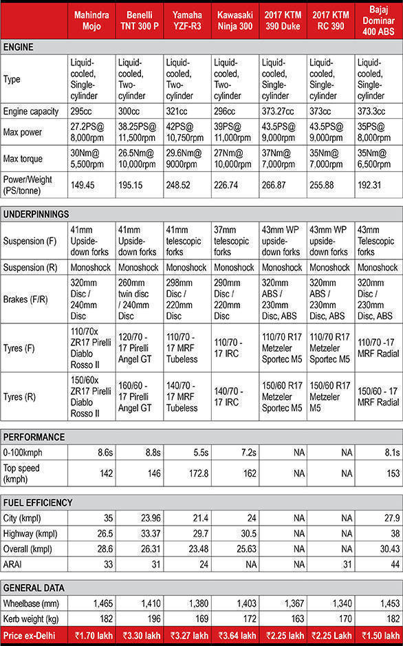 400cc spec comparo table Revised (3)