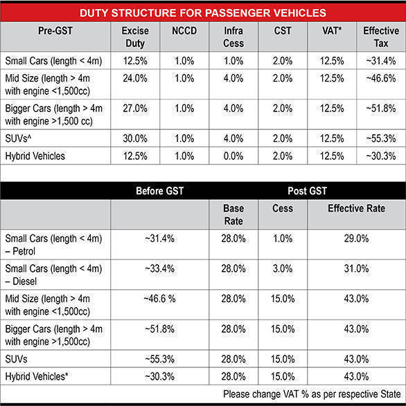 Duty Structure for Passenger Vehicles