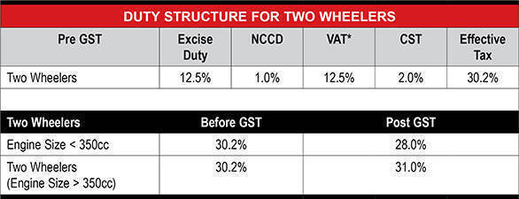 Duty Structure for Two Wheelers