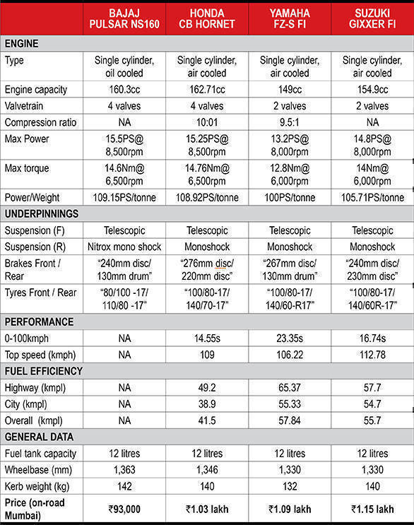 Bajaj Pulsar NS160 spec comparison