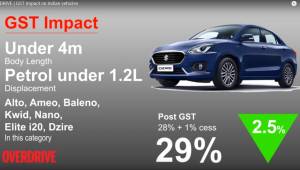 GST Impact on Indian vehicles