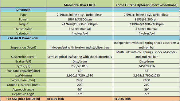 Spec comparo Thar vs Gurkha