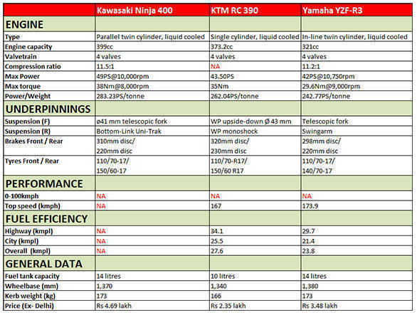 Spec comparison: All-new Ninja 400 vs KTM RC 390 vs 2018 Yamaha YZF-R3 Overdrive