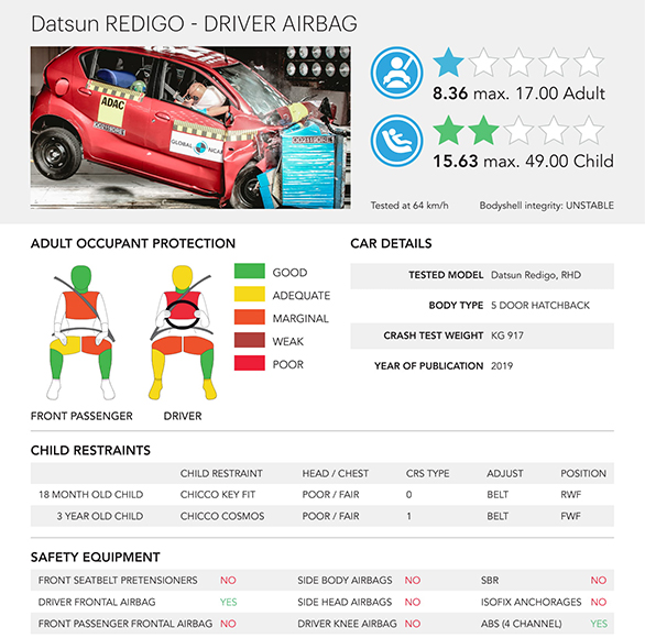 Datsun Redi-GO in the Global NCAP Crash Test Sixth round