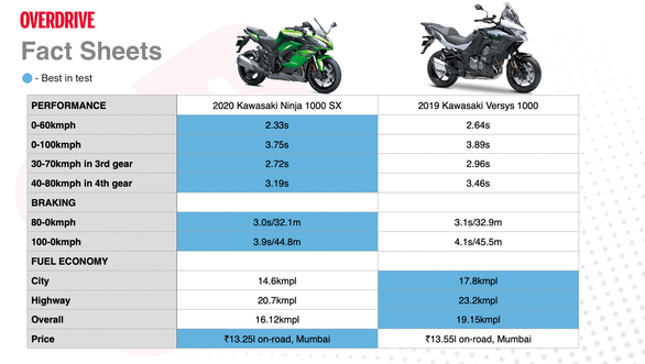 kan ikke se vurdere Tak 2020 Kawasaki Ninja 1000 SX vs Versys 1000 - Which is the sport tourer to  buy? - Overdrive