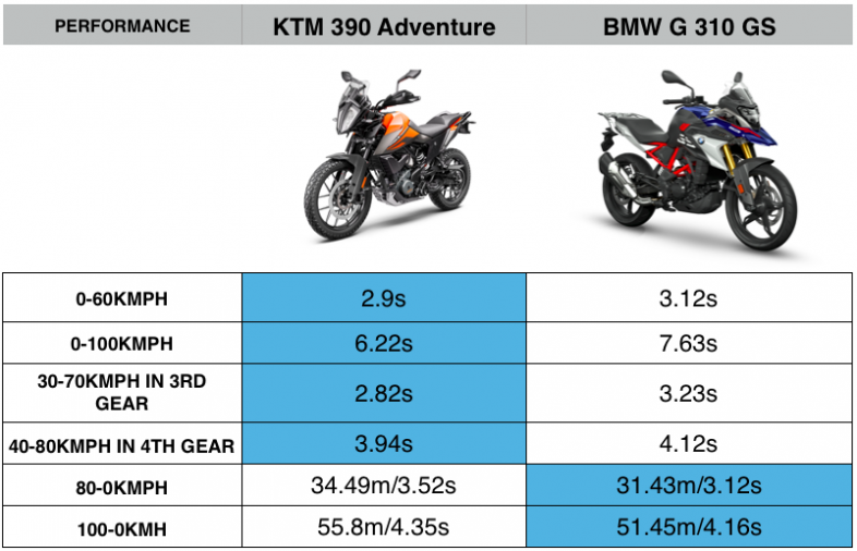  Comparación: BMW G 310 GS BSVI 2020 vs KTM 390 Adventure BSVI - Sobremarcha