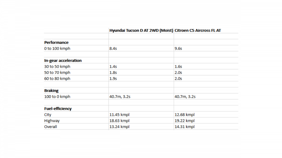 hyundai tucson vs citroen c5 aircross mileage performance